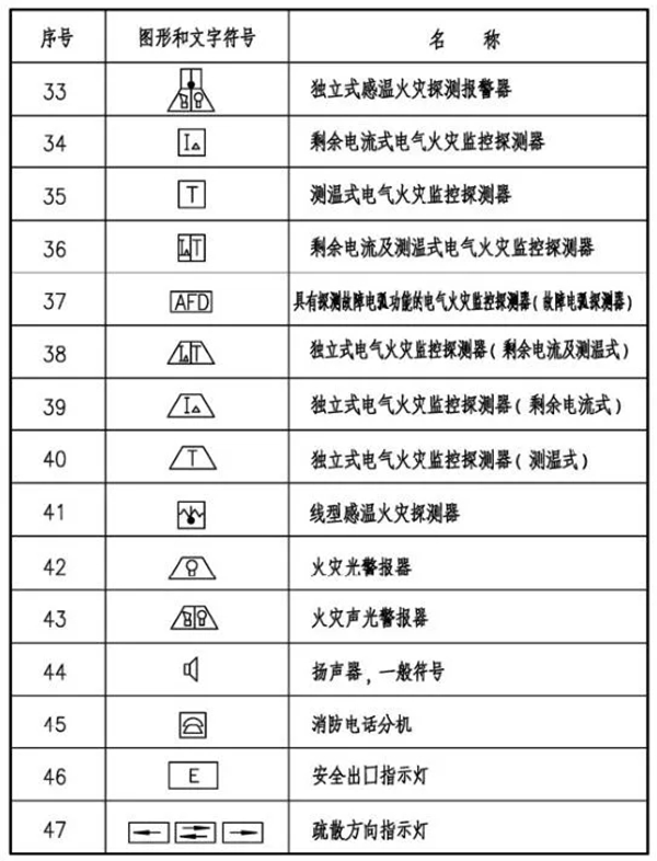 火災(zāi)自動報警系統(tǒng)圖形及文字符號