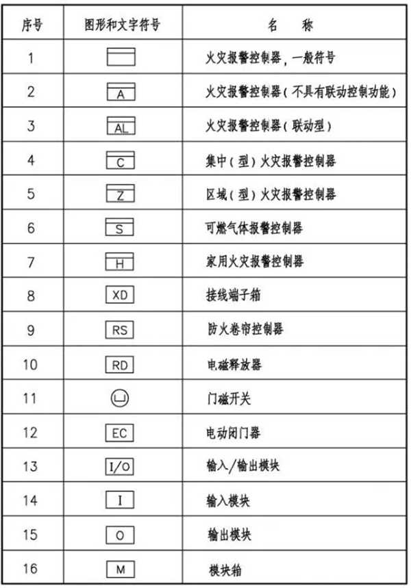 火災(zāi)自動報警系統(tǒng)圖形及文字符號