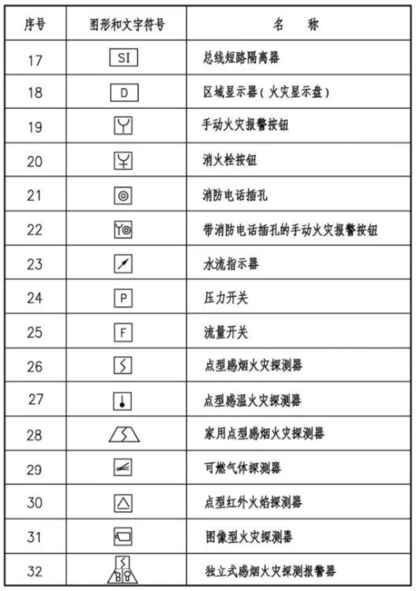火災(zāi)自動報警系統(tǒng)圖形及文字符號