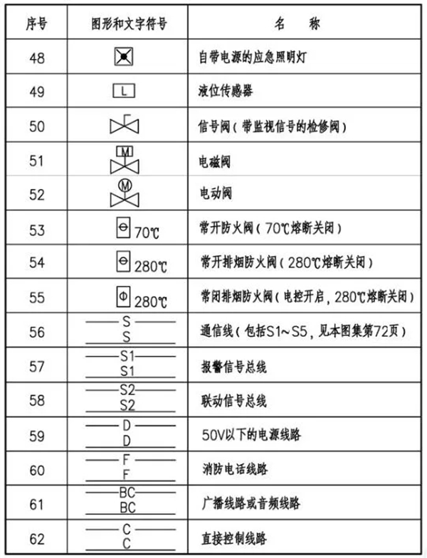 火災(zāi)自動報警系統(tǒng)圖形及文字符號